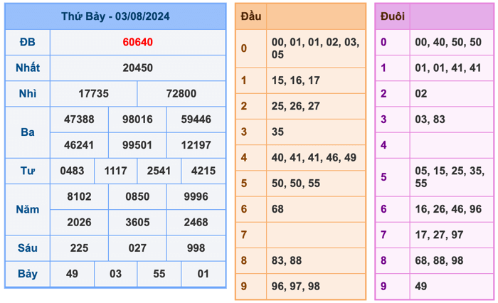 Kết Quả XSMB Ngày Hôm Qua