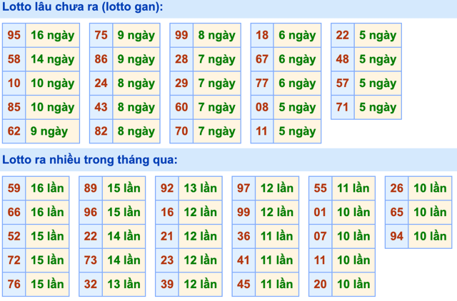 Thống kê lô gan soi cầu mb 4-8-2024