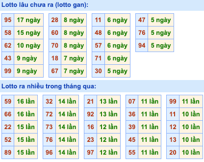 Thống kê lô gan soi cầu mb 5-8-2024