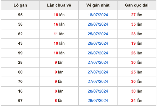 Thống kê lô gan soi cầu mb 6-8-2024