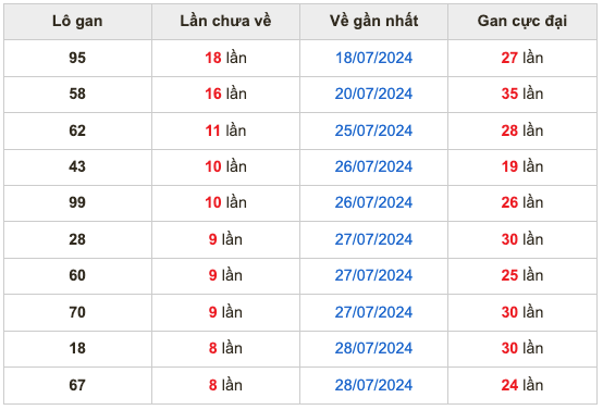 Thống kê lô gan soi cầu mb 7-8-2024