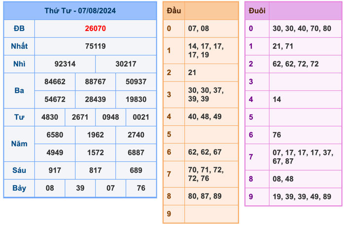 Kết Quả XSMB Ngày Hôm Qua