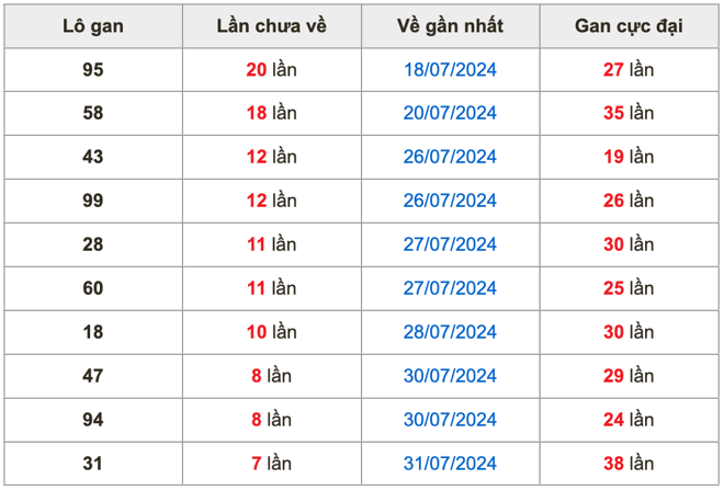 Thống kê lô gan soi cầu mb 8-8-2024