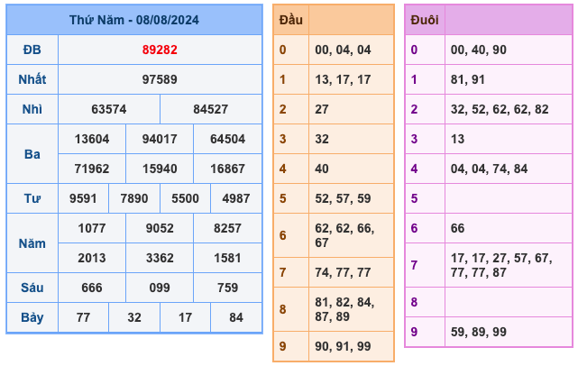 Kết Quả XSMB Ngày Hôm Qua