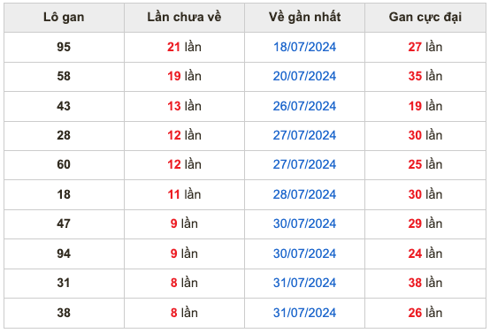 Thống kê lô gan soi cầu mb 9-8-2024