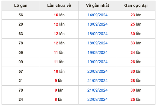 Thống kê lô gan soi cầu mb 1-10-2024