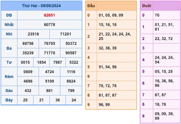 Kết Quả XSMB Ngày Hôm Qua