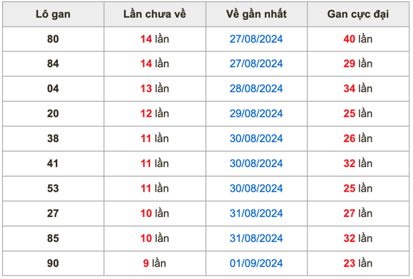 Thống kê lô gan soi cầu mb 11-9-2024