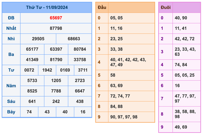 Kết Quả XSMB Ngày Hôm Qua