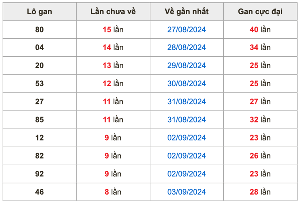 Thống kê lô gan soi cầu mb 12-9-2024