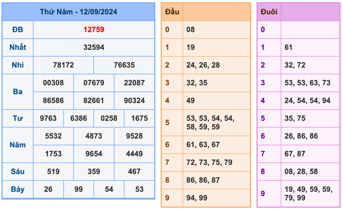 Kết Quả XSMB Ngày Hôm Qua