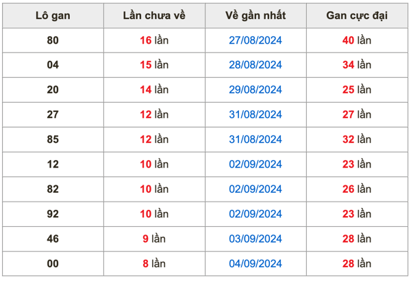 Thống kê lô gan soi cầu mb 13-9-2024