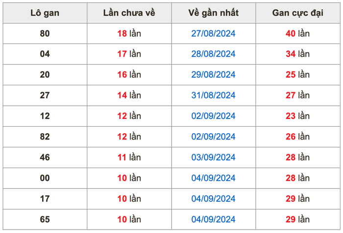 Thống kê lô gan soi cầu mb 15-9-2024