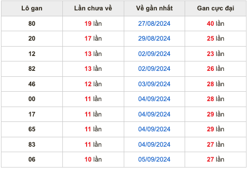 Thống kê lô gan soi cầu mb 16-9-2024