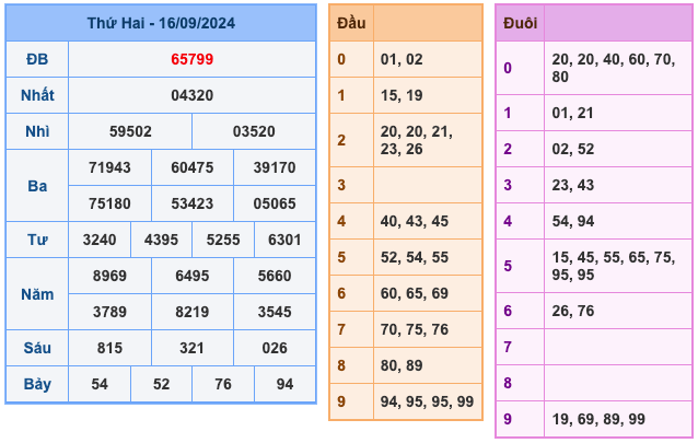 Kết Quả XSMB Ngày Hôm Qua