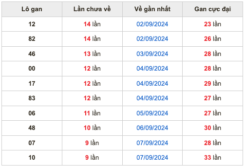 Thống kê lô gan soi cầu mb 17-9-2024