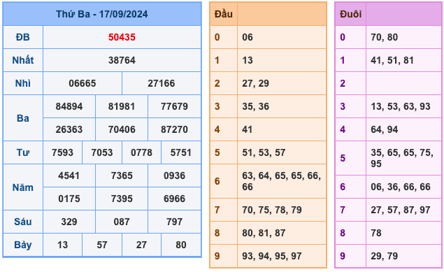 Kết Quả XSMB Ngày Hôm Qua