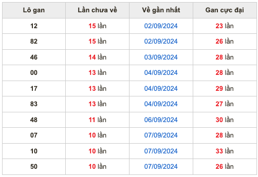 Thống kê lô gan soi cầu mb 18-9-2024