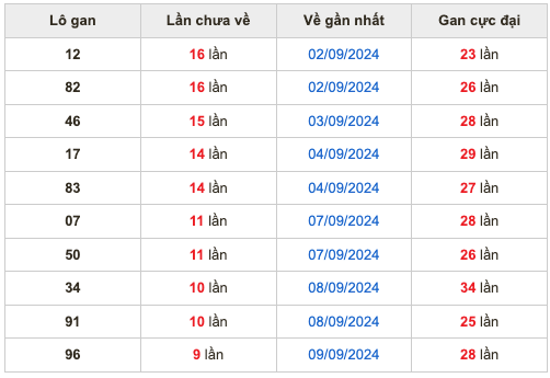 Thống kê lô gan soi cầu mb 19-9-2024