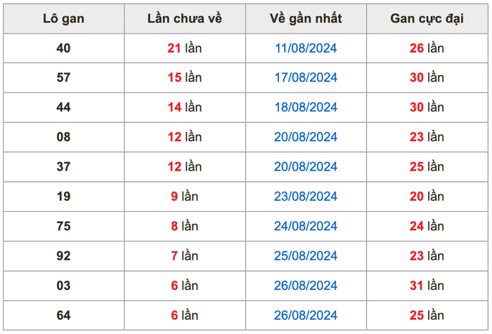 Thống kê lô gan soi cầu mb 2-9-2024