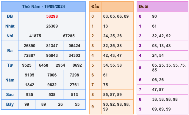 Kết Quả XSMB Ngày Hôm Qua