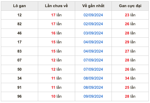 Thống kê lô gan soi cầu mb 20-9-2024