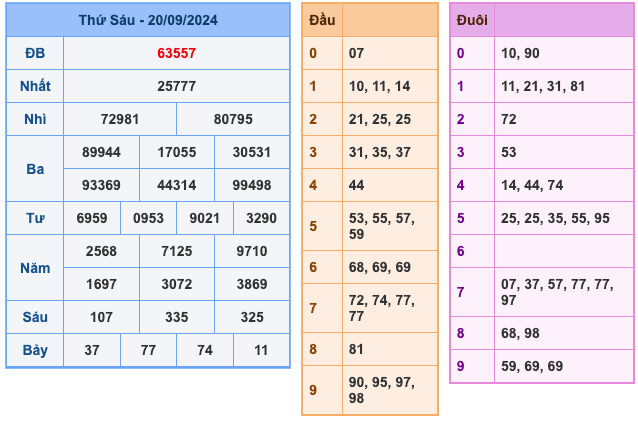 Kết Quả XSMB Ngày Hôm Qua