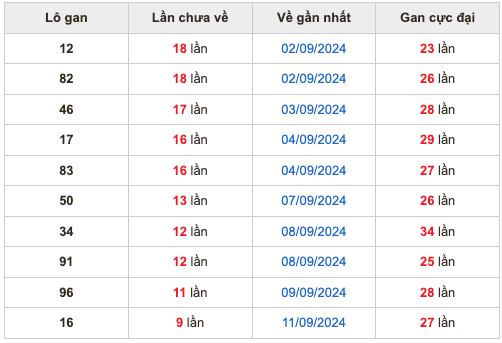 Thống kê lô gan soi cầu mb 21-9-2024