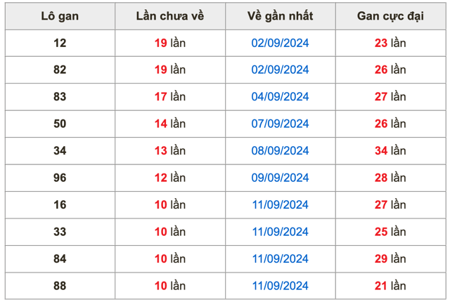 Thống kê lô gan soi cầu mb 22-9-2024