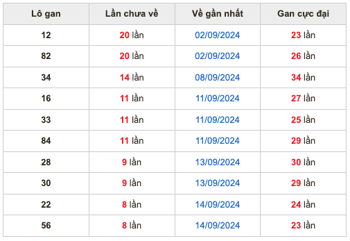 Thống kê lô gan soi cầu mb 23-9-2024