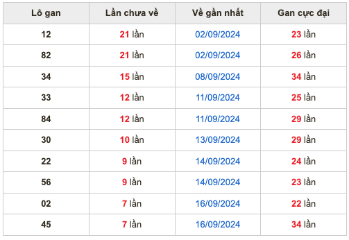 Thống kê lô gan soi cầu mb 24-9-2024