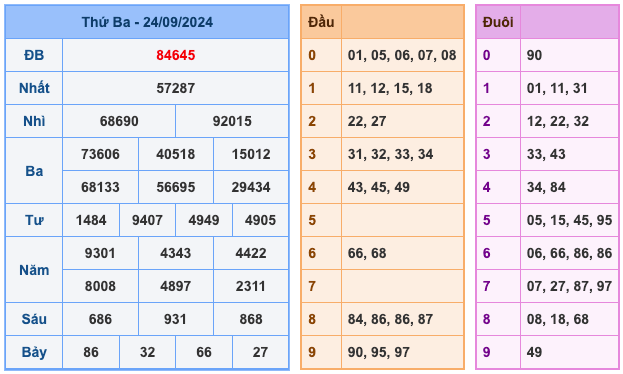 Kết Quả XSMB Ngày Hôm Qua