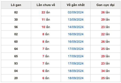 Thống kê lô gan soi cầu mb 25-9-2024