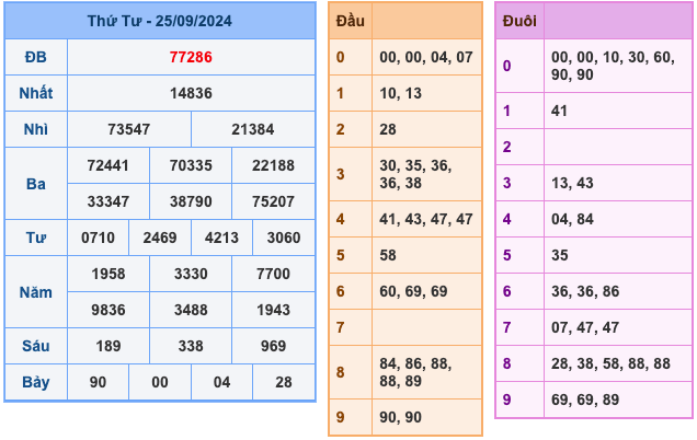 Kết Quả XSMB Ngày Hôm Qua