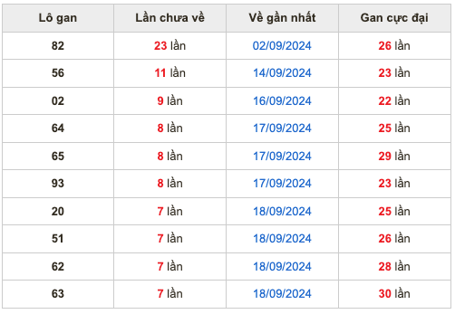 Thống kê lô gan soi cầu mb 26-9-2024