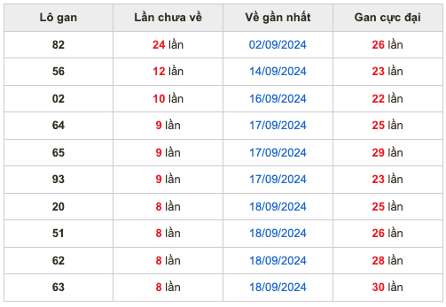 Thống kê lô gan soi cầu mb 27-9-2024