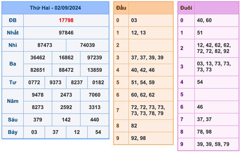 Kết Quả XSMB Ngày Hôm Qua