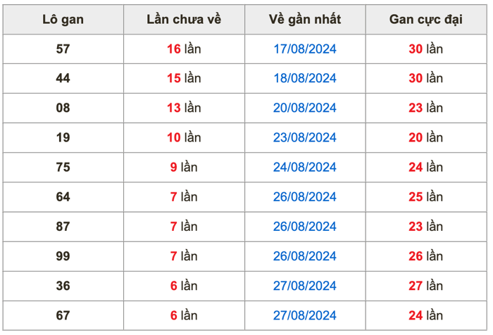 Thống kê lô gan soi cầu mb 3-9-2024