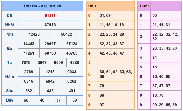 Kết Quả XSMB Ngày Hôm Qua