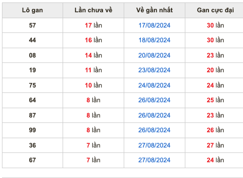 Thống kê lô gan soi cầu mb 4-9-2024