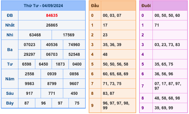 Kết Quả XSMB Ngày Hôm Qua