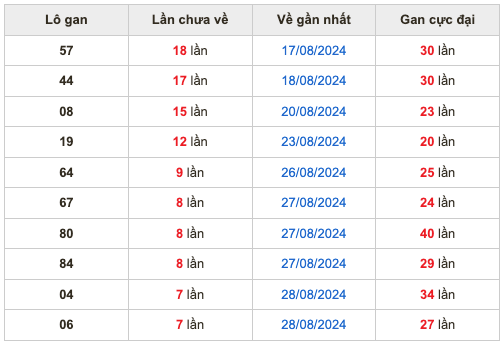 Thống kê lô gan soi cầu mb 5-9-2024