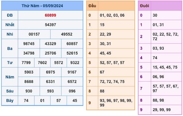 Kết Quả XSMB Ngày Hôm Qua