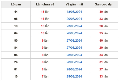 Thống kê lô gan soi cầu mb 6-9-2024