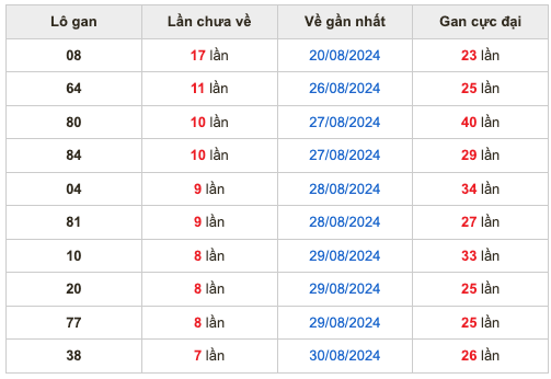 Thống kê lô gan soi cầu mb 7-9-2024