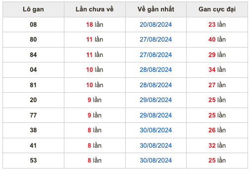 Thống kê lô gan soi cầu mb 8-9-2024