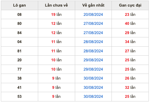 Thống kê lô gan soi cầu mb 9-9-2024