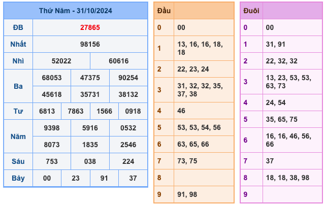 Kết Quả XSMB Ngày Hôm Qua