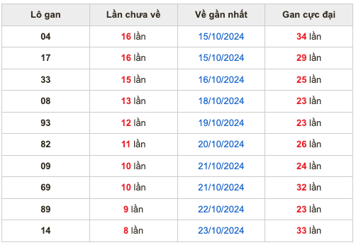 Thống kê lô gan soi cầu mb 1-11-2024