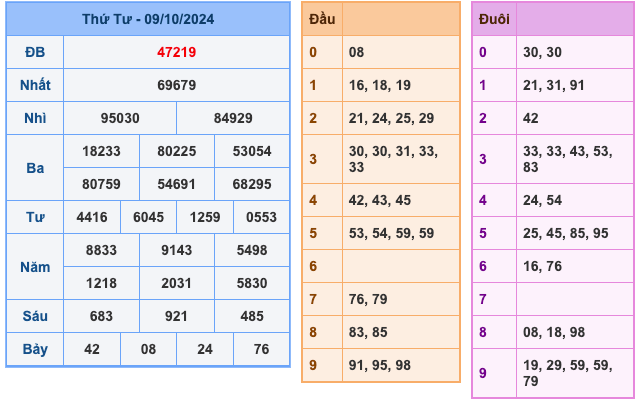 Kết Quả XSMB Ngày Hôm Qua